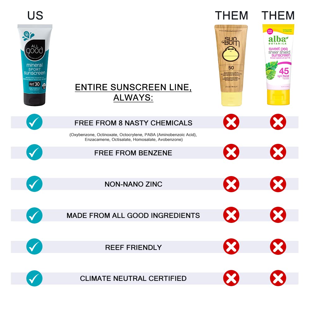 All Good Sport Mineral Sunscreen Lotion - Coral Reef Friendly, Water & Sweat Resistant, Face & Body, UVA/UVB Broad Spectrum SPF 30+ (3 oz)(3-Pack)